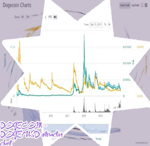 Dogecoin graph usa